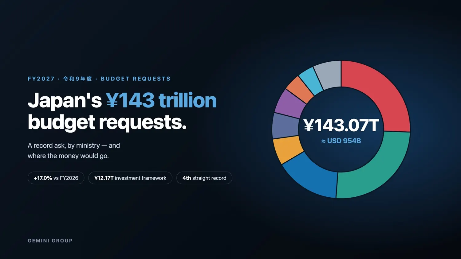 Japan's Record ¥143 Trillion Budget Requests, Ministry by Ministry (FY2027)