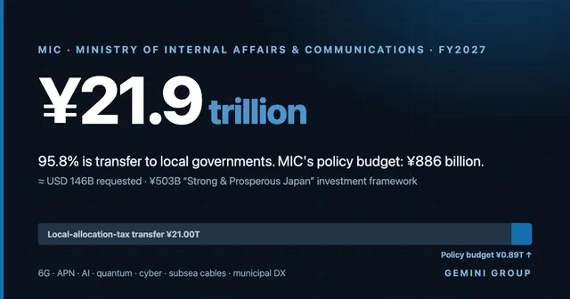 MIC's ¥21.9 Trillion FY2027 Budget Request, Program by Program